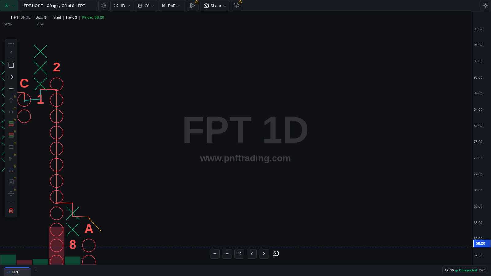 Biểu đồ P&F FPT với box size cố định 3.0: ít cột hơn, cấu trúc gộp hơn