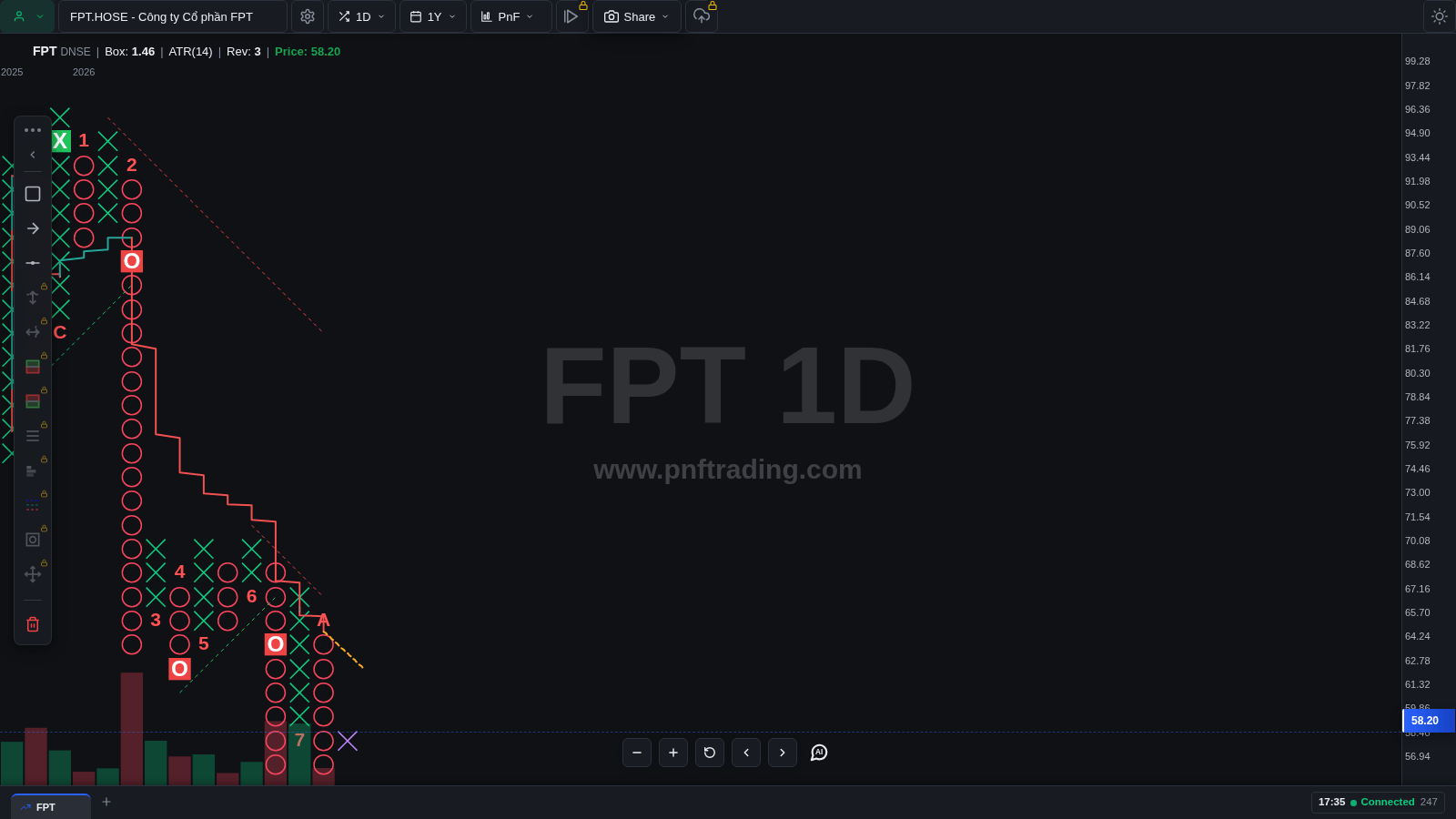 Biểu đồ P&F FPT khung 1 ngày với lớp mẫu hình và trendline 45 độ được bật