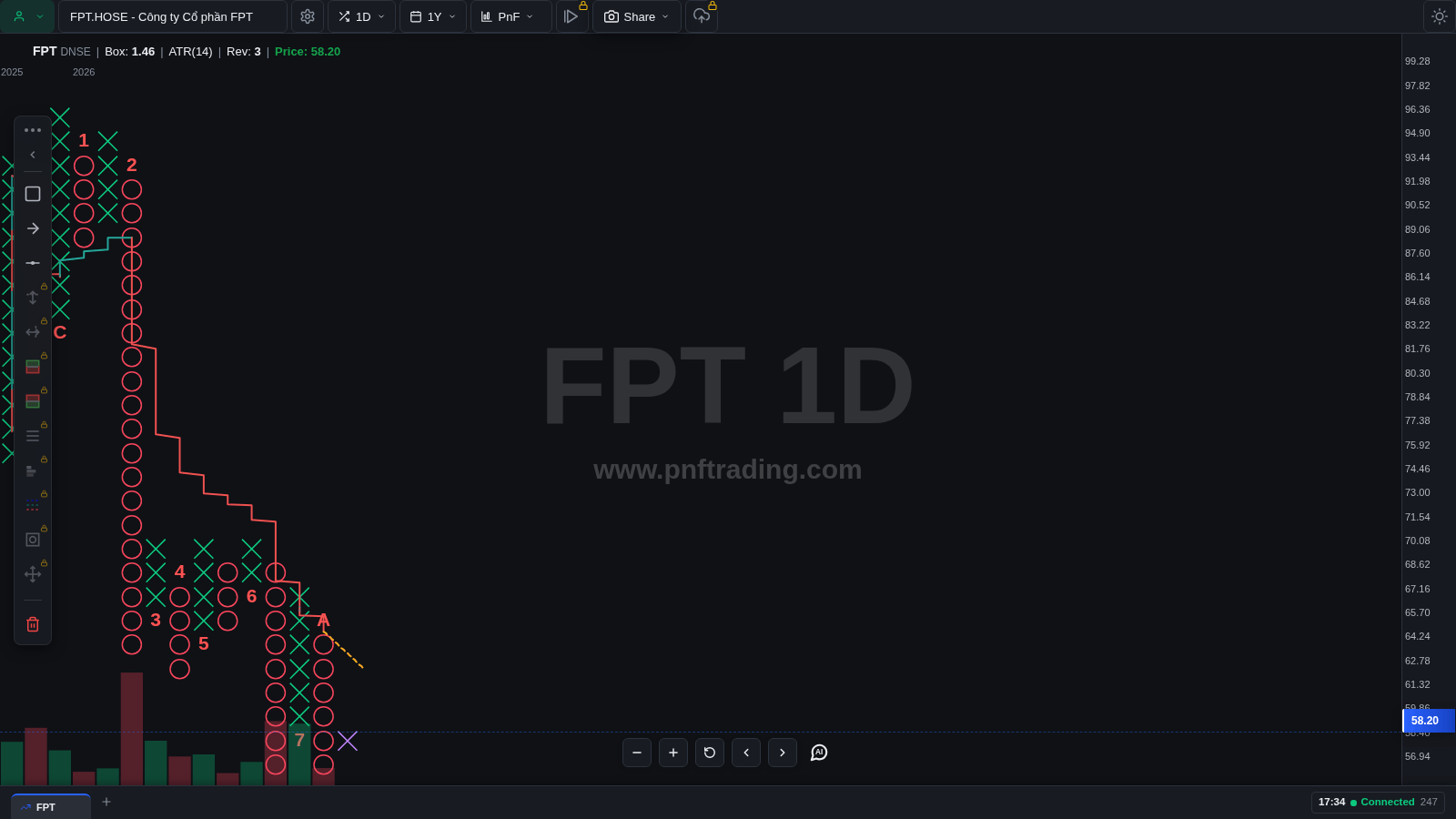 Biểu đồ Point & Figure FPT khung 1 ngày, box ATR 1.46, reversal 3, vài chục cột X và O