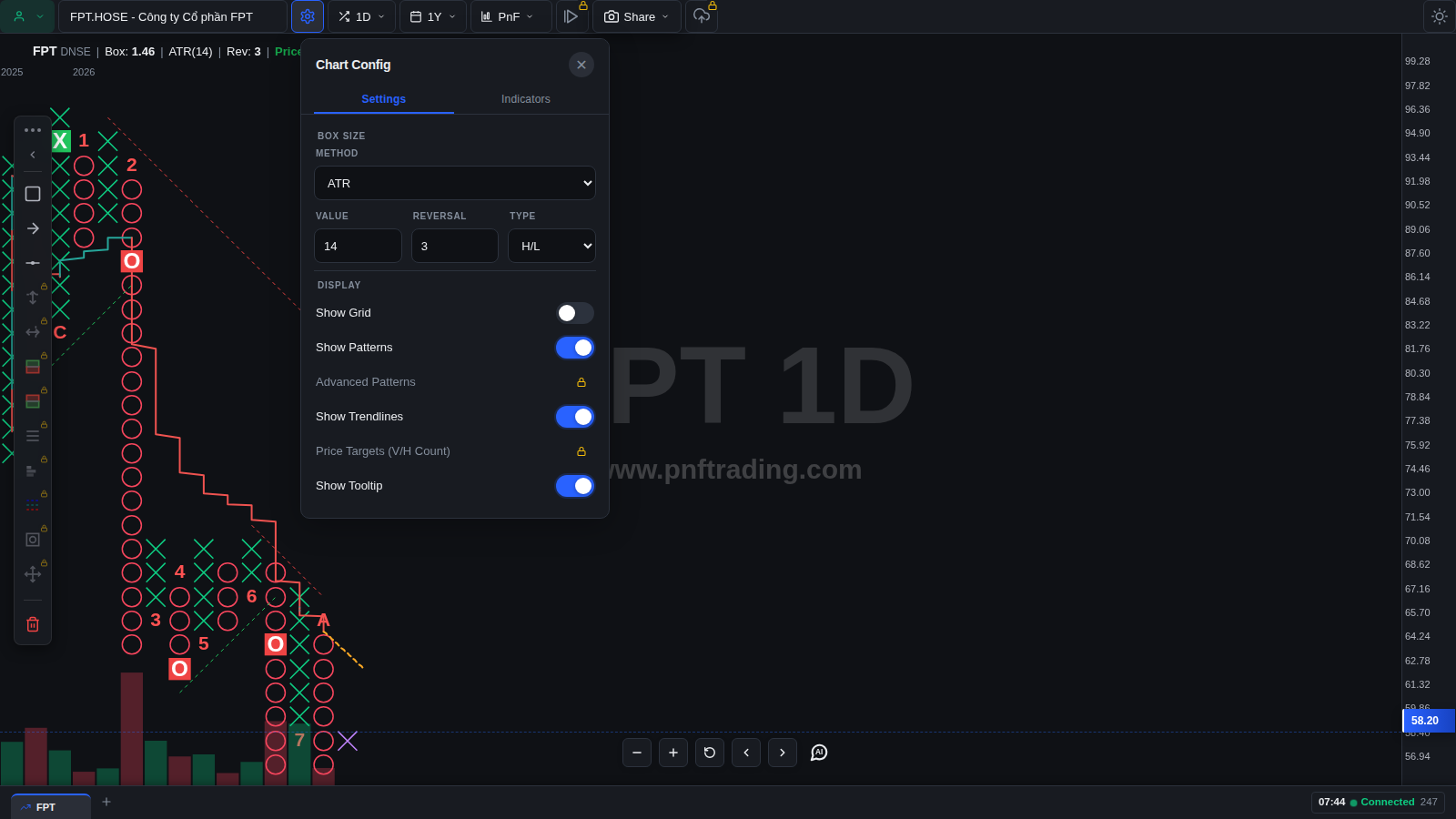 Bảng Chart Settings trên pnfTrading hiển thị các lớp Show Patterns, Advanced Patterns đang khoá và Price Targets