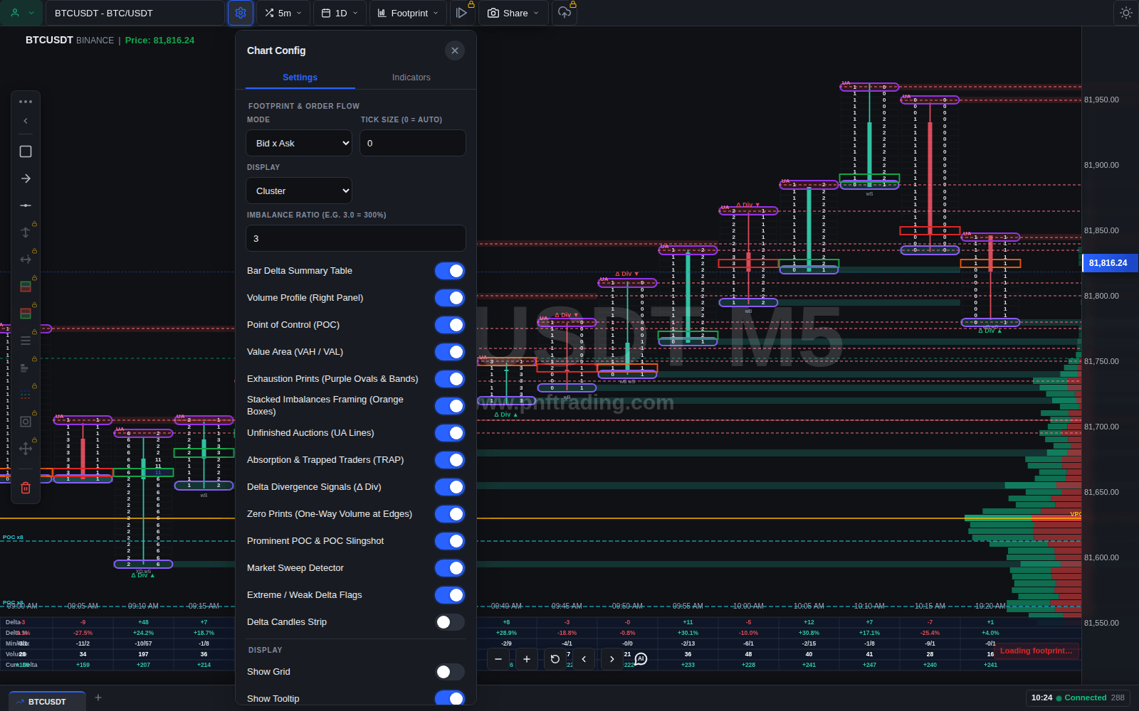 Panel Chart Settings trên pnfTrading với toàn bộ tuỳ chọn Footprint & Order Flow: Mode, Tick Size, Display, Imbalance Ratio và các công tắc tín hiệu