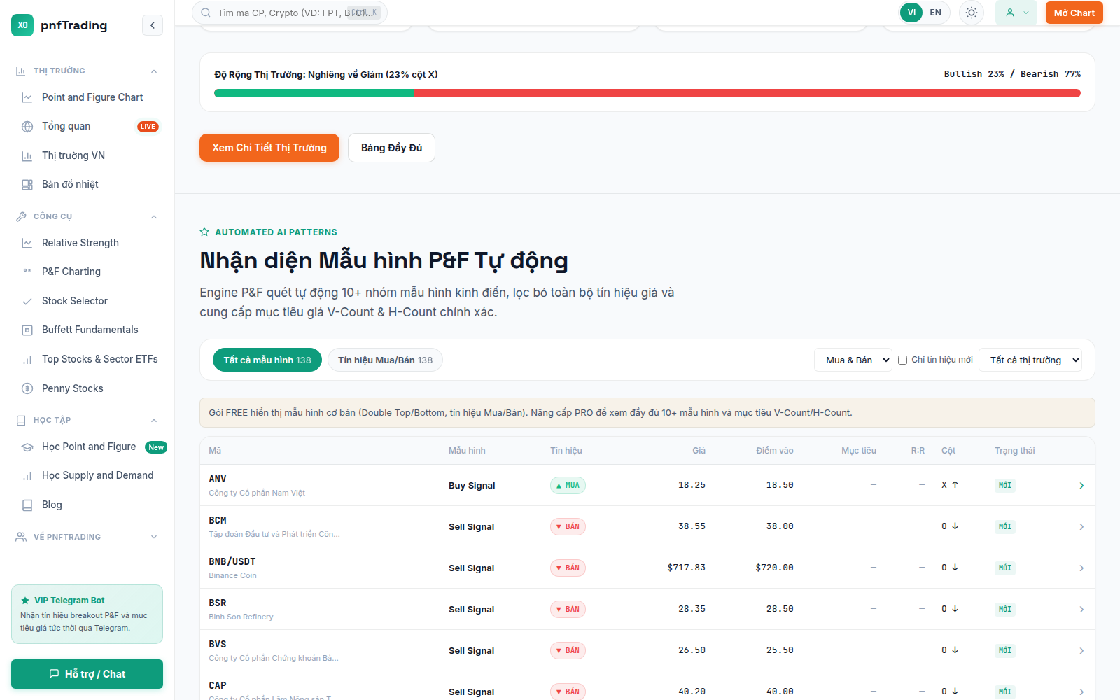 Bảng Nhận diện Mẫu hình P&F tự động trên trang chủ pnfTrading với bộ lọc nhóm mẫu hình, mua bán và cột Mã, Mẫu hình, Tín hiệu, Điểm vào, Trạng thái