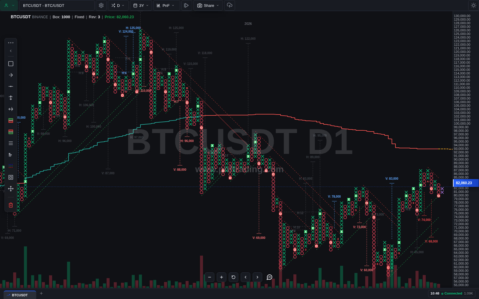 Cùng biểu đồ BTCUSDT với Show target history bật: các mục tiêu cũ và mục tiêu bị vô hiệu mờ trở lại trên chart