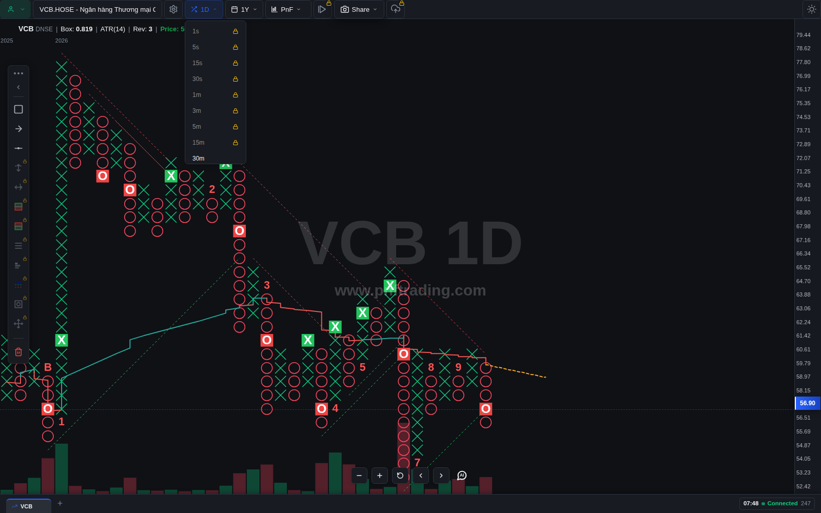 Bảng chọn khung thời gian trên biểu đồ P&F VCB, các khung 1s đến 15m hiển thị biểu tượng khoá, 30m không khoá