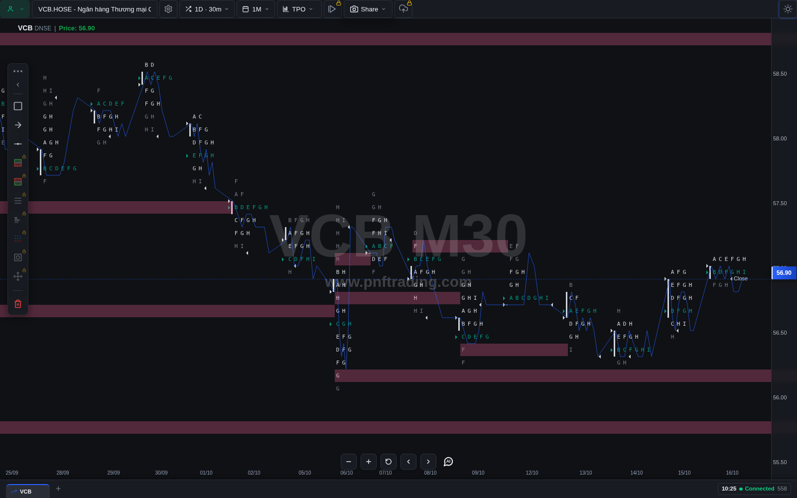 Biểu đồ TPO VCB khung 30 phút trên pnfTrading với các profile theo phiên, chữ cái TPO, đường giá, dải single prints và nhãn POC, Open, Close