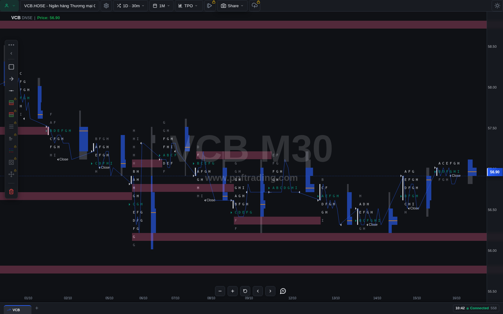 Biểu đồ TPO VCB với bảng Volume profile bên phải các profile, đường Volume POC cam và dải single prints kéo dài ra ngoài