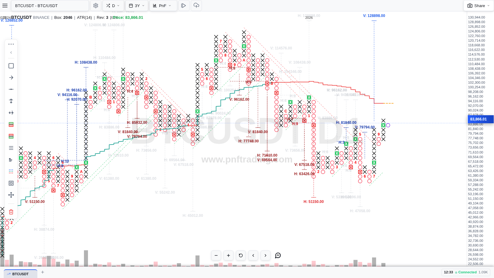Biểu đồ P&F BTCUSDT trên BINANCE với lớp Price Targets (V/H Count) bật, các đường mục tiêu H và V kèm giá trị
