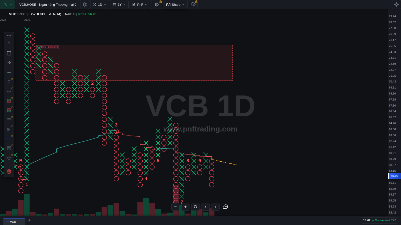 Biểu đồ P&F VCB khung 1 ngày trong app pnfTrading với lớp PnF Supply & Demand bật, vùng cung DBD màu đỏ và vùng cầu màu xanh