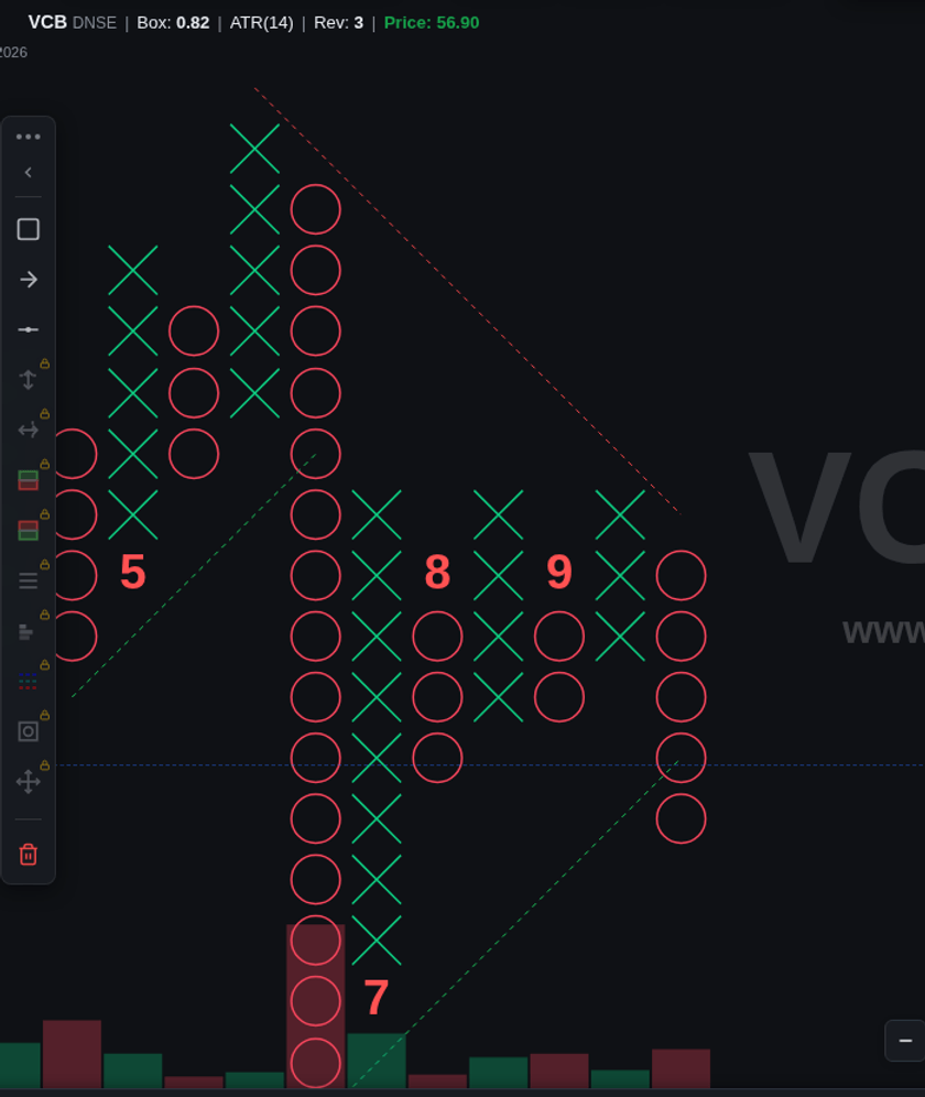 Cận cảnh biểu đồ VCB khung 1 ngày với đường hỗ trợ tăng và đường kháng cự giảm 45 độ hội tụ lại