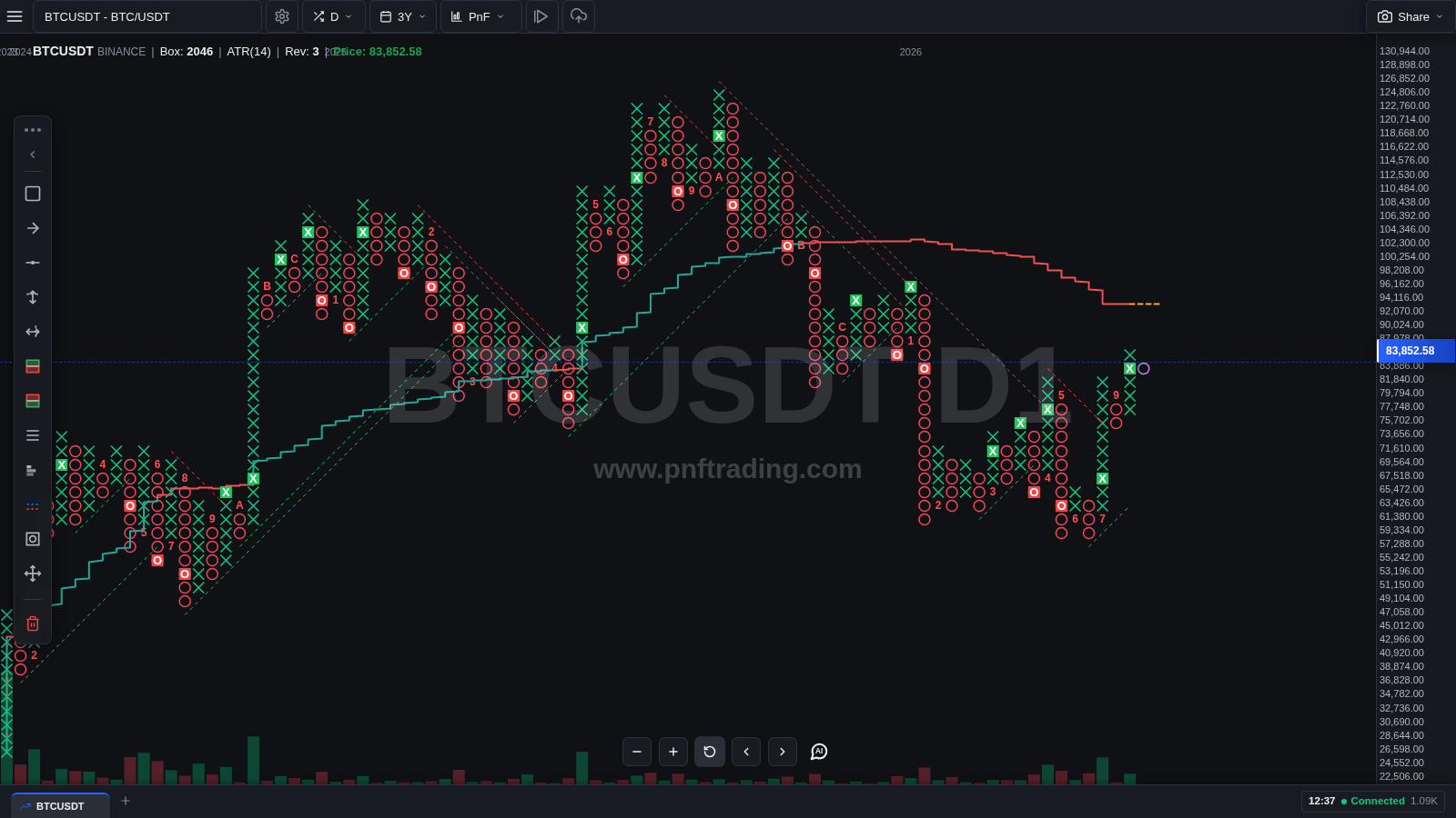 Biểu đồ Point & Figure trong giao diện theme tối