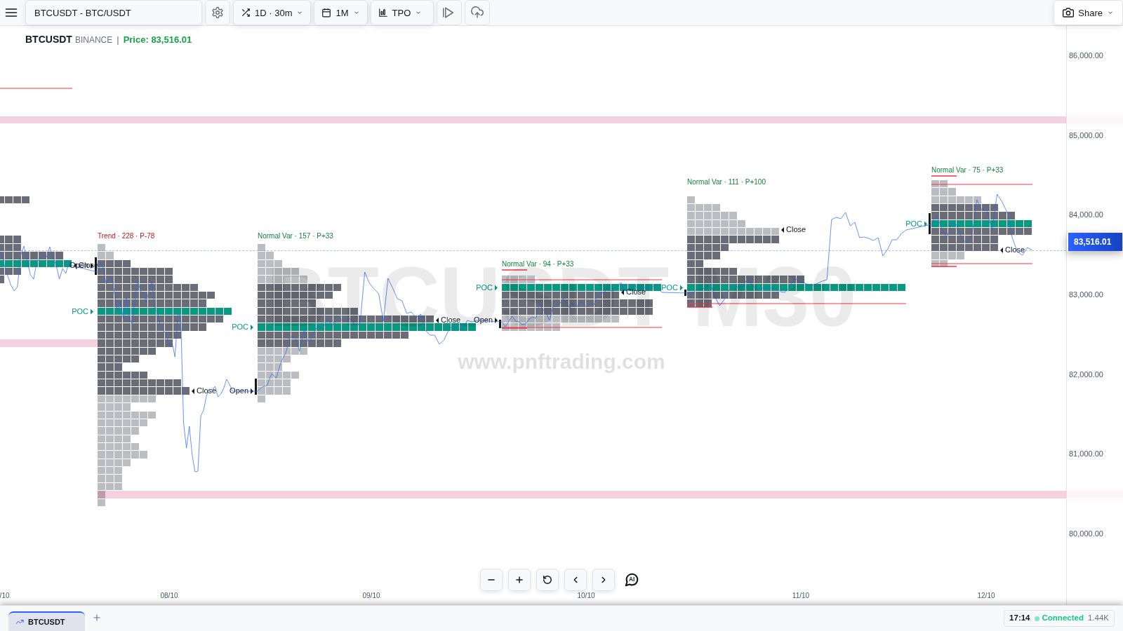 Các phiên 08–12/10/2026, nổi bật phiên 10/10 (nhãn Normal Var · 94 · P+33): profile gọn 82.546–83.173, VA 82.700–83.000 chồng lên value các phiên trước, vạch đỏ poor high/poor low ở cả hai cực phiên