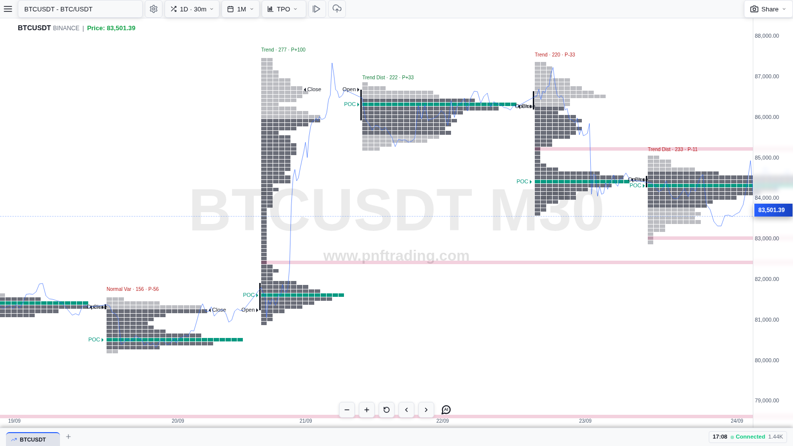 Cách giao dịch với biểu đồ TPO (Market Profile)