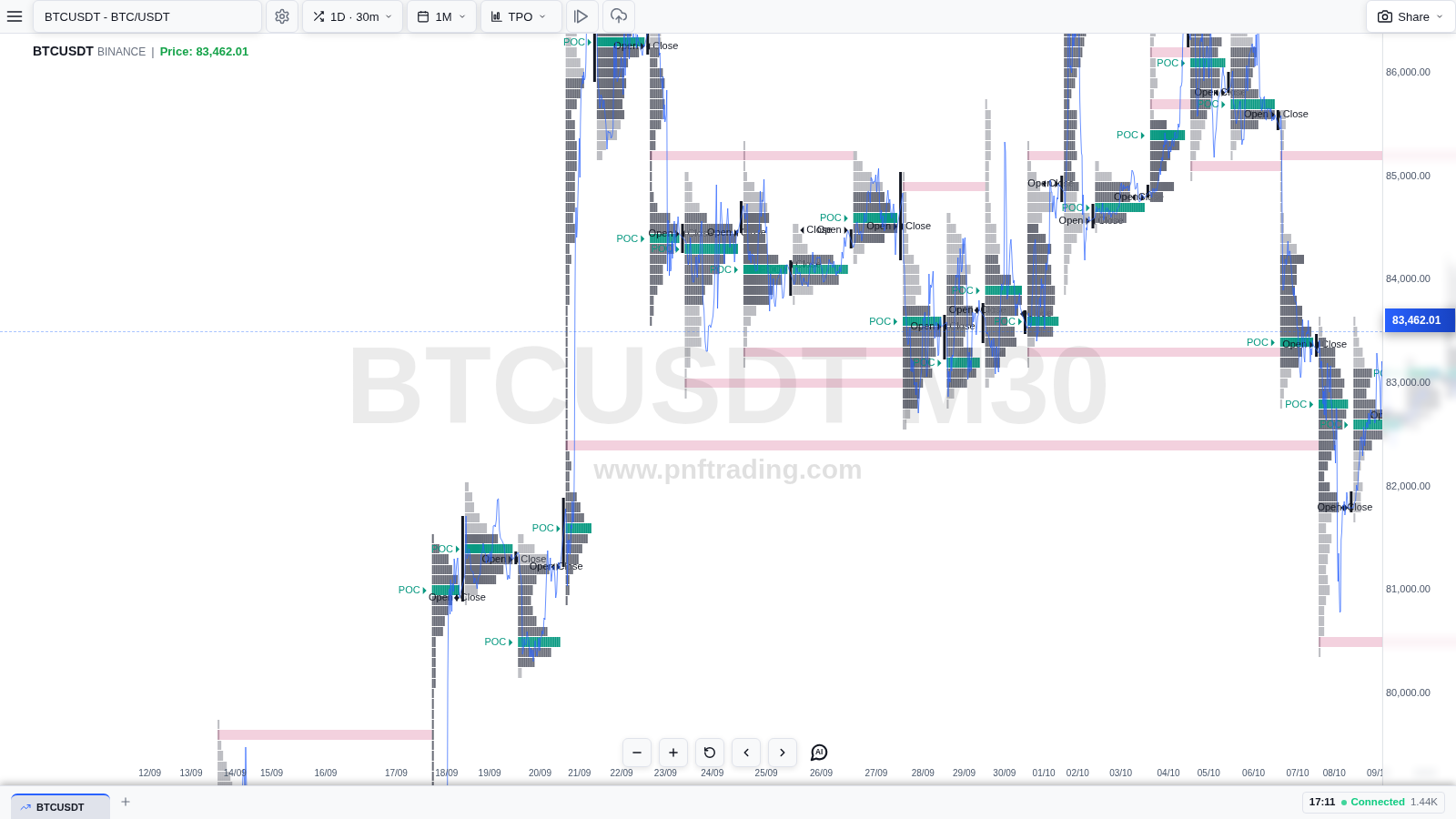 Biểu đồ TPO BTCUSDT 1D·30m các phiên 18/09–09/10/2026: Value Area leo dần lên rồi bùng nổ ở phiên Trend Day 21/09, sau đó chuyển sang cân bằng chồng lấp; các dải hồng là single print, vạch xanh là POC, nhãn Open/Close đánh dấu đầu-cuối phiên