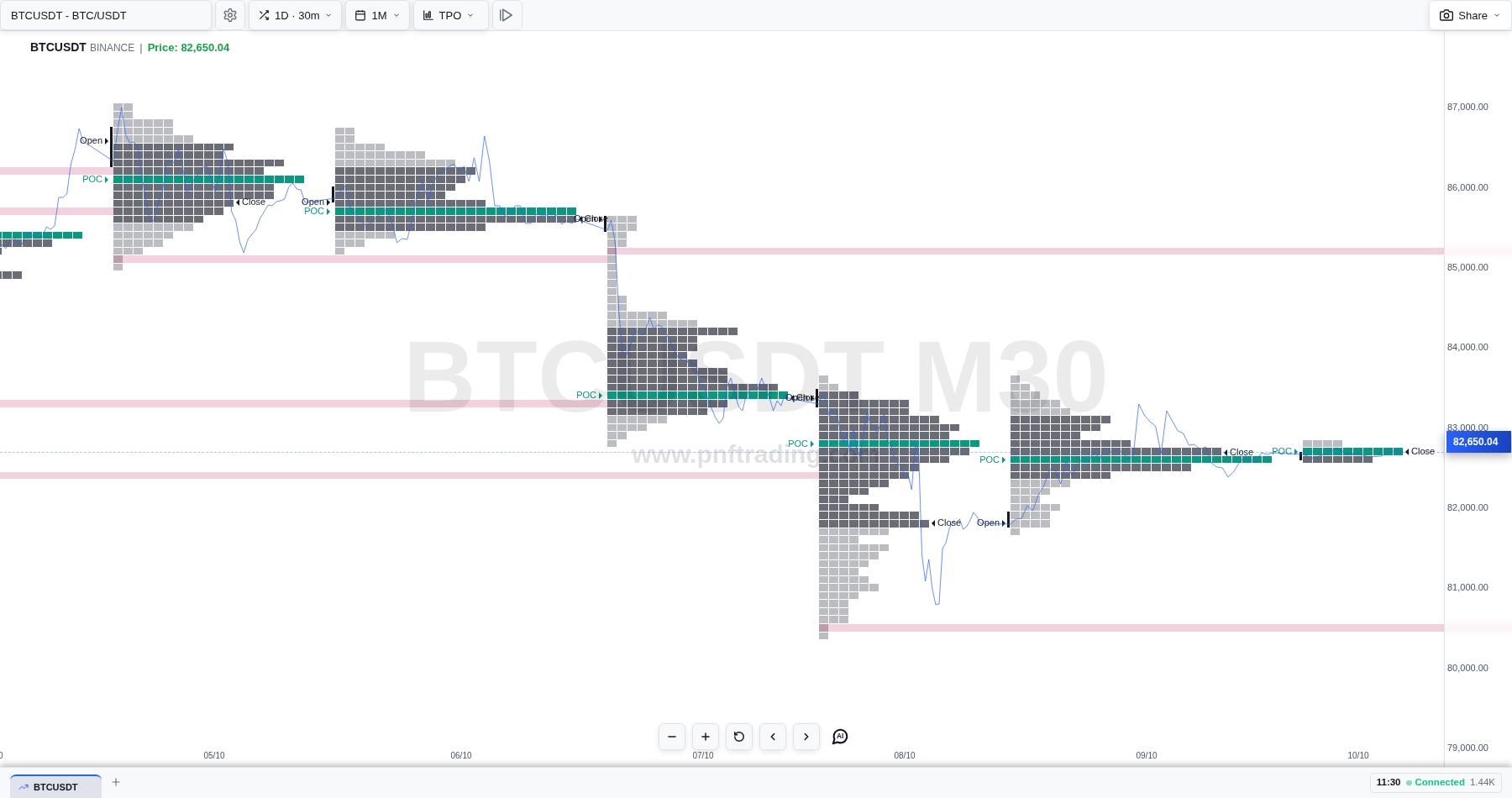 Hướng dẫn sử dụng biểu đồ TPO (Market Profile)