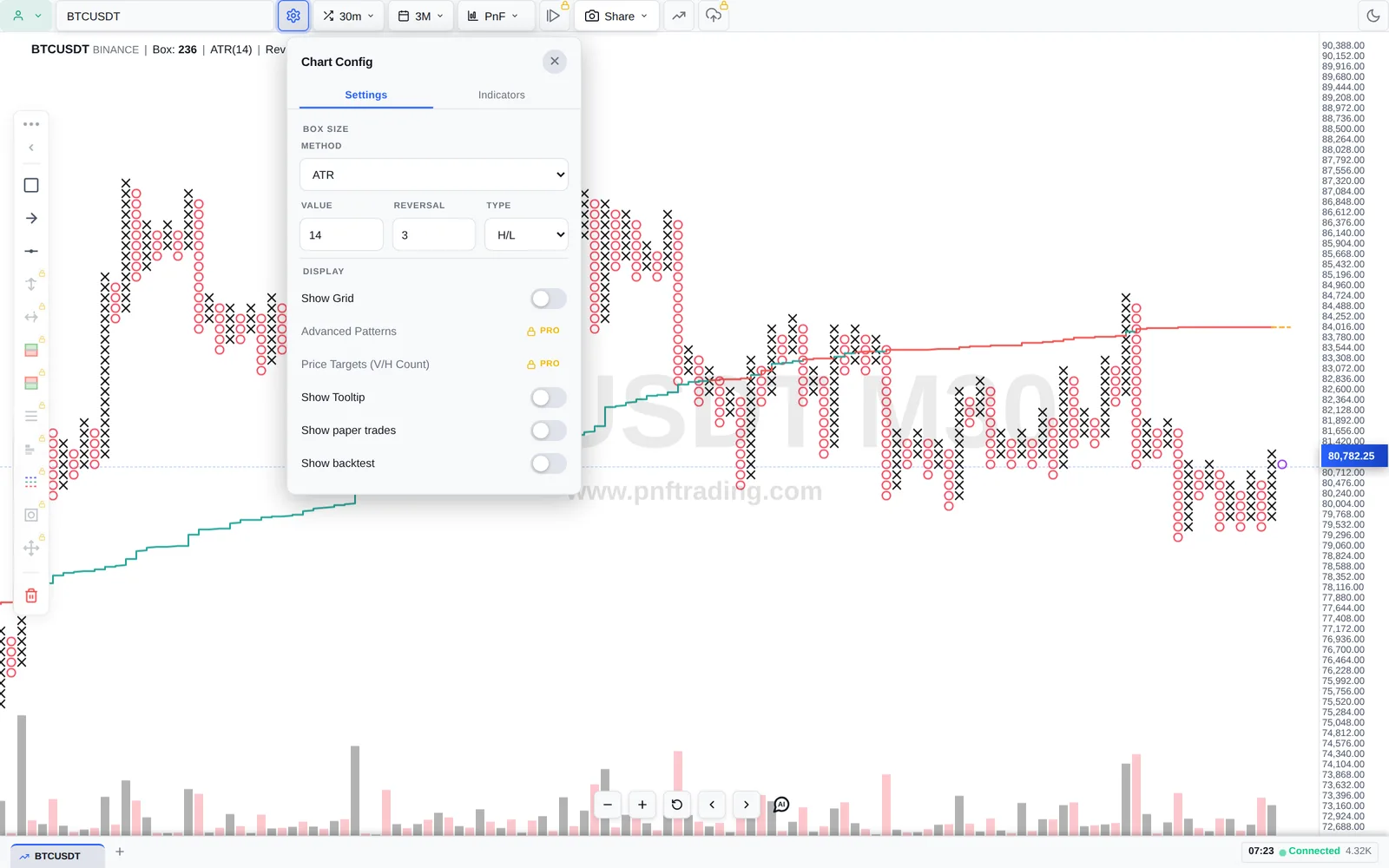 Bảng Chart Config, tab Settings, với Box Size và Display của biểu đồ P&F