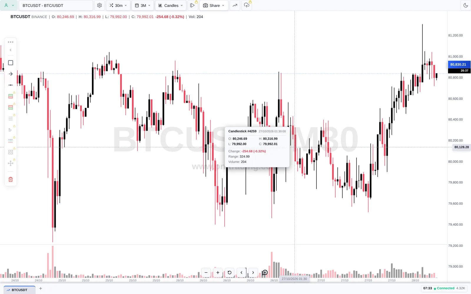 Chart nến có crosshair, dòng O H L C ở đầu chart và tooltip chi tiết cây nến