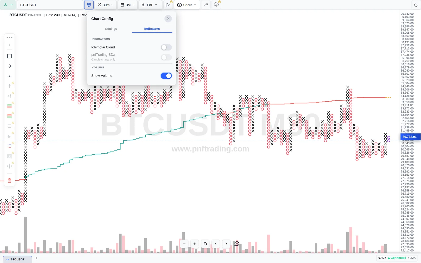 Tab Indicators của Chart Config trên biểu đồ P&F với Ichimoku Cloud, pnfTrading SDz và Show Volume