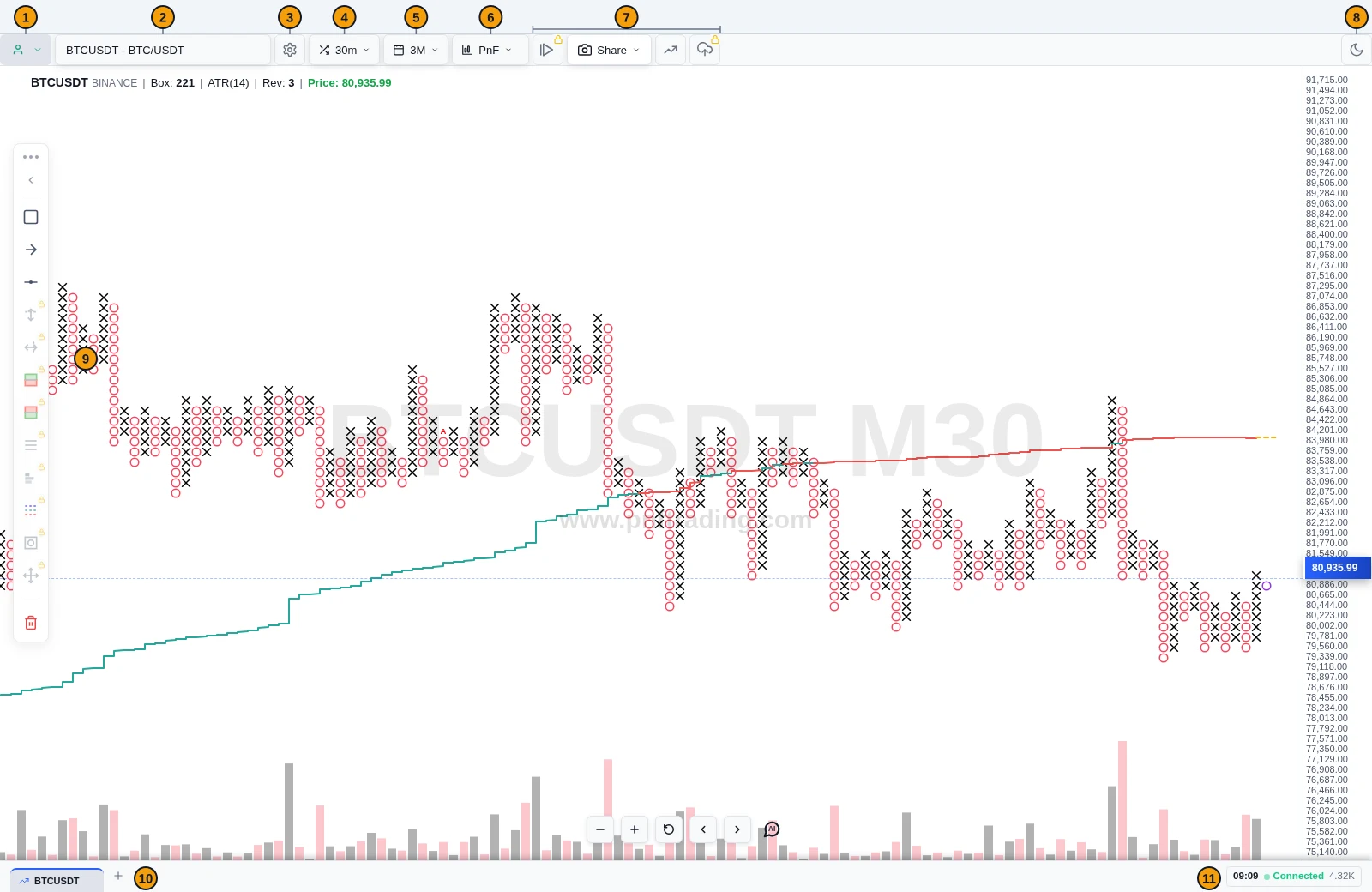 Giao diện chart pnfTrading với các khu vực được đánh số 1 đến 11
