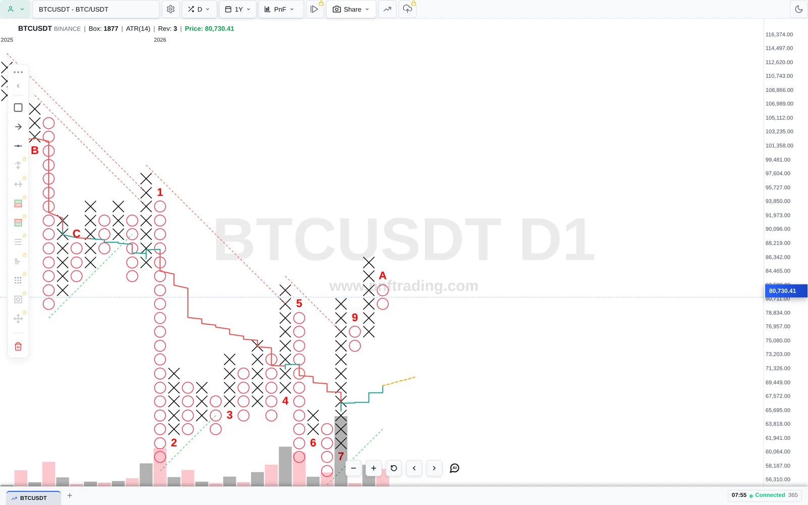 Biểu đồ P&F có các đường trendline 45 độ nét đứt màu xanh và đỏ