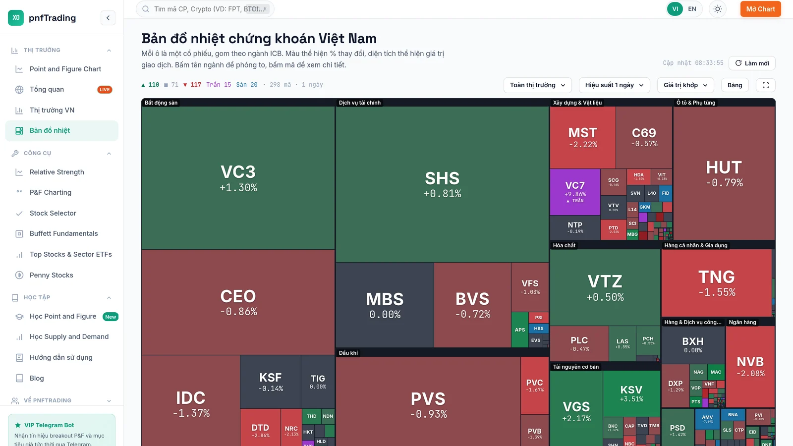 Bản đồ nhiệt cổ phiếu Việt Nam gom theo ngành ICB, ô lớn nhất là VC3 và SHS